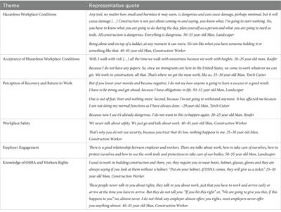 “Caminando Con Riesgo”: perceptions of occupational injury, workplace safety and workers rights among Spanish-speaking hospitalized patients